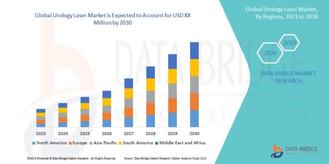 Global Urology Laser Market